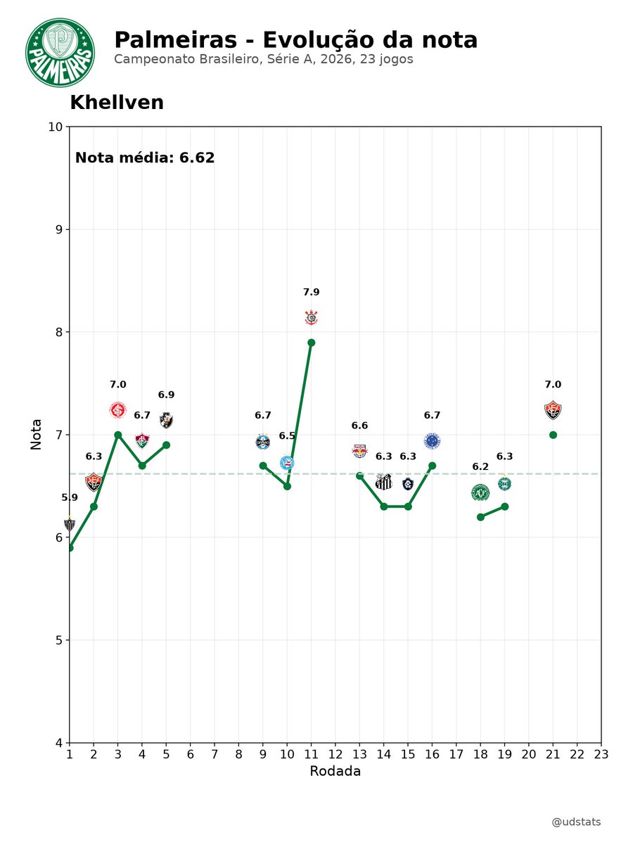 udstats's tweet photo. Radar de características e evolução da nota de Khellven no Campeonato Brasileiro 2026, Série A. #palmeiras #Khellven https://t.co/Zso3dT7zXQ