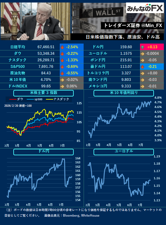 Min_FX's tweet photo. 【本日の材料】
15:00🇬🇧消費者物価指数
27:00🇺🇸FOMC議事録公表

🇬🇧LDN🇺🇸NY
足元では原油高がドル買いを支えており、
本日も原油価格の推移に注目です。 https://t.co/whOIilpdia