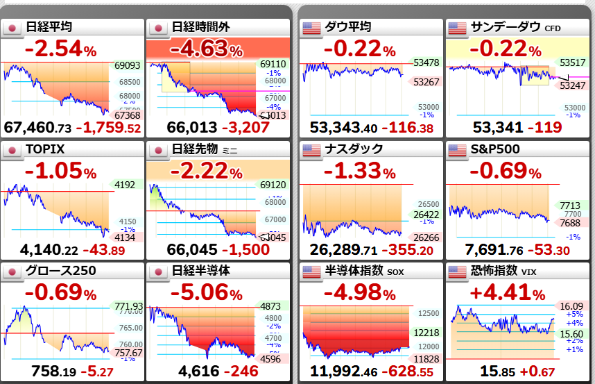 DSK2HQw0LN19007's tweet photo. 昨日は日経平均下がりましたね。この画像の通り日経平均時間外も大幅に下げているようです。
基本的に半導体が下げそうな予感がしています。
真っ赤で怖いですねぇ
わたし的にはどこか安値でJX金属を買いたいなぁ https://t.co/Vqp4gjjCkR