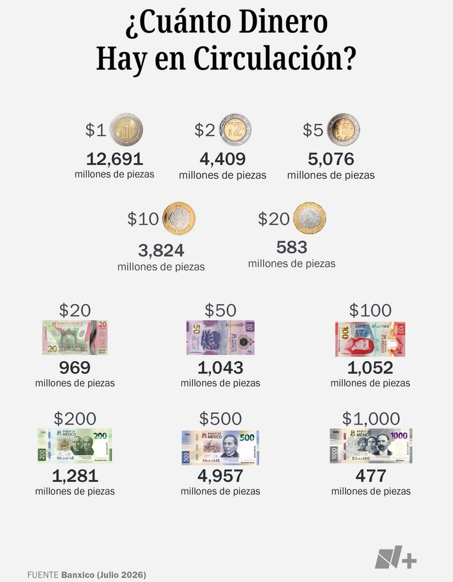 AsocProvSur's tweet photo. ¿Sabías cuál es la cantidad real de monedas y billetes legítimos circulando en el país?
#buendato
@nmas
@Banxico https://t.co/3TZaULfoIN