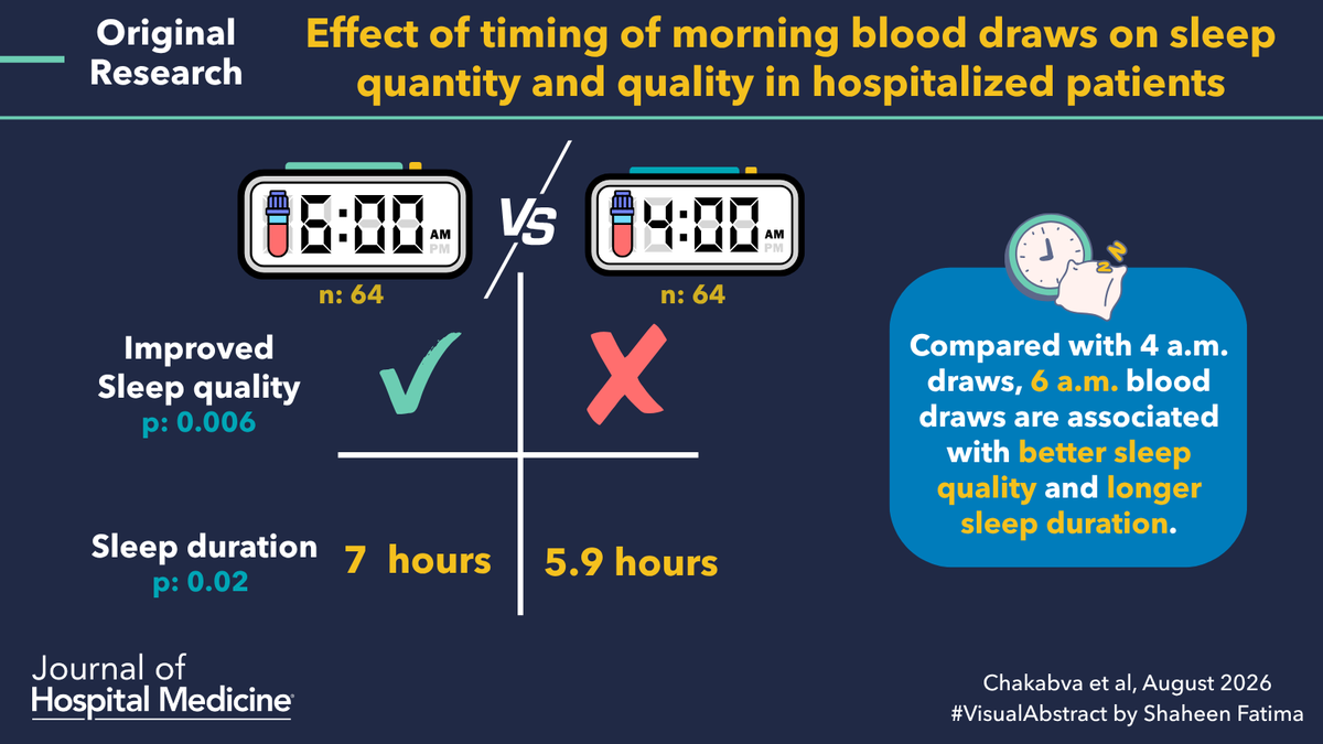 JHospMedicine's tweet photo. Do we really need that 4 AM blood draw? 🩸💤
Delaying morning blood draws by 2 hours = better, longer sleep.
🔗: https://t.co/gFygLNPUBf
✍️: Munyaradzi Stanley Chakabva MD
🖼️: #VisualAbstract: @Shaheen Fatima
#SHM #JHM #MedEd #BetterSleep #SleepMedicine https://t.co/5vLwjqisR4