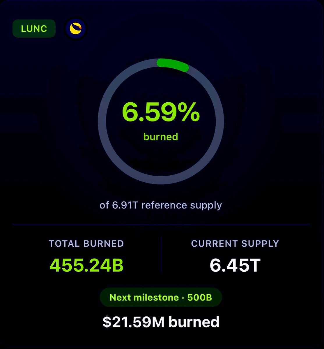 LunaClassicHQ's tweet photo. On the Road for 500BIllion $LUNC BURN https://t.co/tYOA97Fk9d
