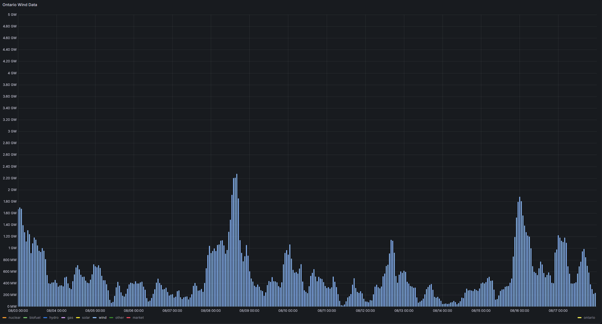 cadlam's tweet photo. Capacity factor of Ontario's wind fleet for the last 15 days was 10.7%. 

190,746 MWh generated from 4,943 MW of installed capacity; an average output of 529 MW. 

From the 8th through the 16th average output was 393 MW 7.9% CF.  

Pickering generated ~722,000 MWh over the same 15 day period.