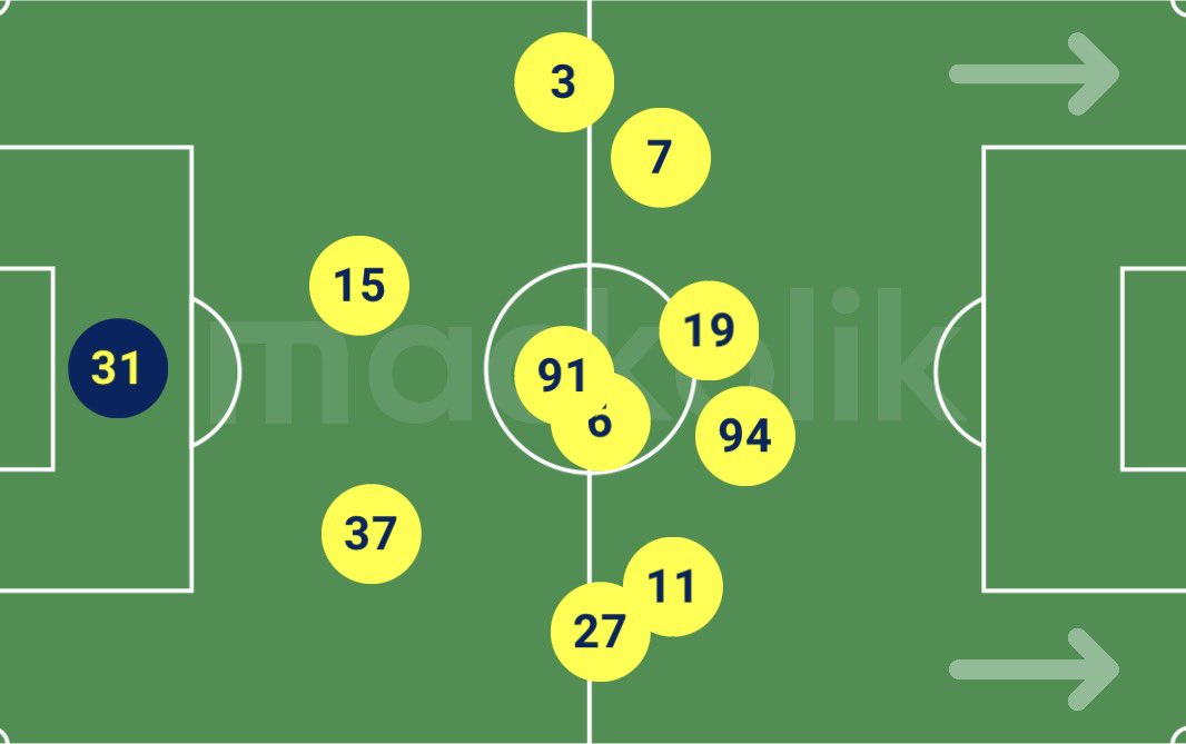 Fenerbook1's tweet photo. Talisca 10 numara falan değil, 4-4-2 gibi oynadı Fenerbahçe. Talisca merkeze yardım etmeye bir kere dahi gelmedi. Şampiyonlar Ligi seviyesinde takım olmak istiyorsan bu tarz oyunculara yer yok. Sahada gezin, top ayağına gelince şut çek. https://t.co/CanZPfQw7F