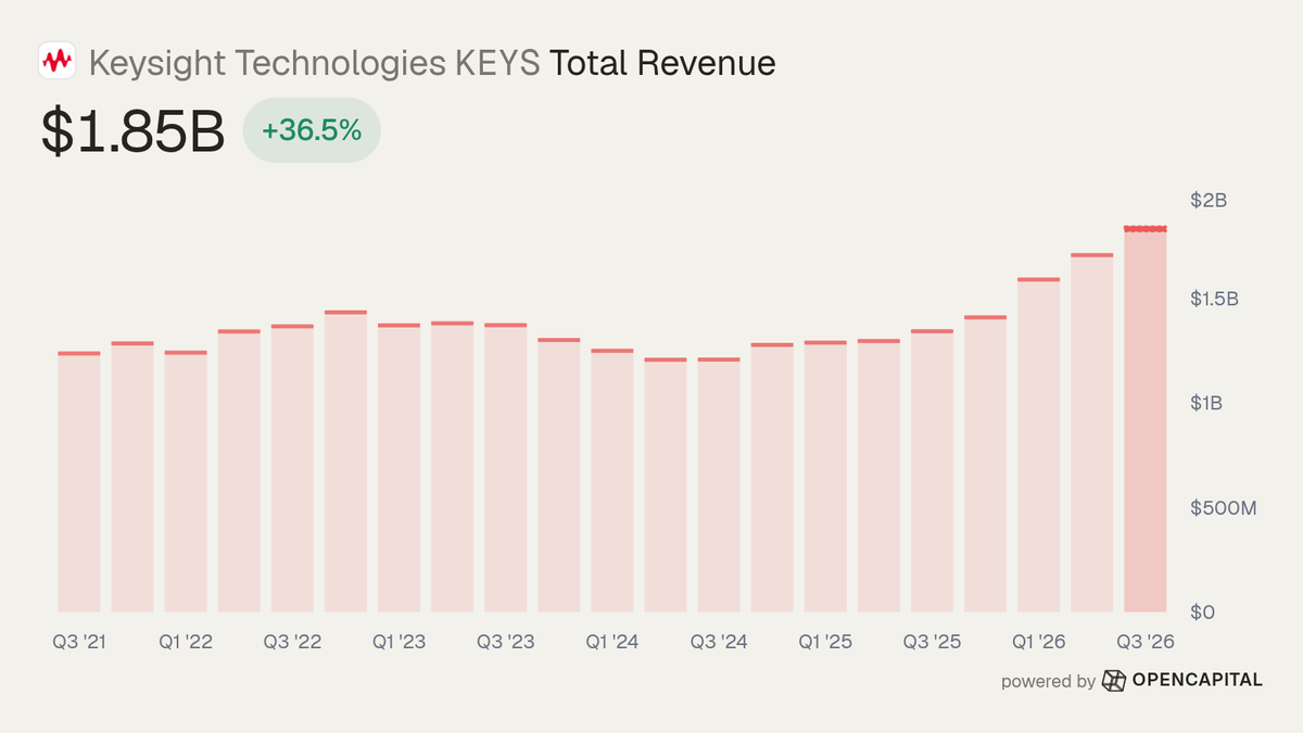 opencapital_sh's tweet photo. Keysight Technologies $KEYS ($61.1B), electronic design, simulation, and test hardware, software, and services, just posted earnings for Q3 2026

Vs. estimates
• Total Revenue: $1.85B (Est. $1.75B) 🟢 Beat; +36.5% y/y 🟩↑
• EPS (non-GAAP): $3.07 (Est. $2.48) 🟢 Beat

Q3 2026 print
• Net Income: $397.0M; +107.9% y/y 🟩↑

Q4 2026 guide
• Revenue: $1.93–1.95B — midpoint growth 37%
• EPS (non-GAAP): $3.34–3.40

Bull case:
Orders exceeded $2B, and Q4 revenue guidance is $1.93–1.95B.

Bear case:
Non-GAAP results exclude acquisition-related items and share-based compensation, which remain actual expenses in the GAAP results.

Tag @opencapital_sh with a question to learn more.