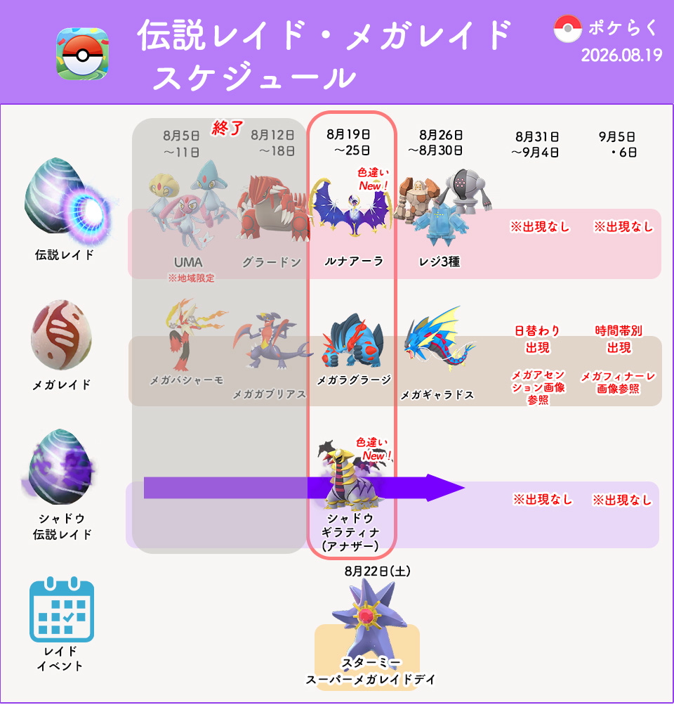pokemongoraku's tweet photo. #ポケモンGO
8/19(水) 伝説レイド・メガレイド切り替え
18時からレイドアワーあります

✅ルナアーラ
✅メガラグラージ

今後のスケジュール：
来週水曜日にレイド切り替え
8/31週は「メガアセンション」イベントで日替わりメガレイド出現です

▼ルナアーラ対策
https://t.co/ezdG7PI0YP
▼メガラグラージ対策
https://t.co/AxxW89R8O1