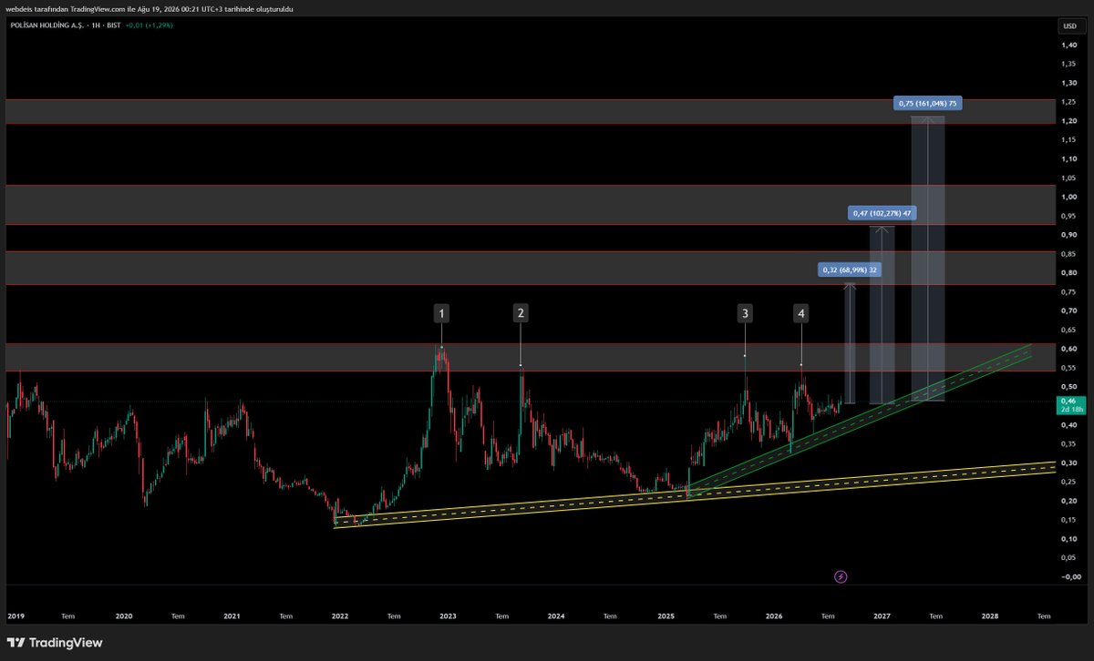 AlphaEdgeTR's tweet photo. $POLHO için 3 sayı, 3 gerçek 📊

1️⃣ USD'de 0.60 direnci 4. kez test edildi
2️⃣ USD'de fiyat 0,46 — 2025'den beri yükselen kanal hiç kırılmadı
3️⃣ 2023-2026 arası 4 zirve hep 0,55-0,60 bandında satıldı, bu bölge kilit direnç

TL'de "direnç" görünen 24 seviyesi, USD bazında kanalın ortasına denk geliyor — yapı göründüğünden daha sağlıklı.

🎯 Hedefler (mevcut fiyat 0,46 üzerinden): 0,60 / 0,85 / 1,00  /1,20 (+%30 / +%85 / +%117 / +%160)
🛑 Risk: 0,60 direnci kırılmazsa yatay bant sürer, kanal desteği (~0,39) kırılırsa senaryo geçersiz

#BIST #BTC #XAU #Bitcoin #BTC #Kripto #XAU #xu100 #altın

(Yatırım tavsiyesi değildir ⚠️)