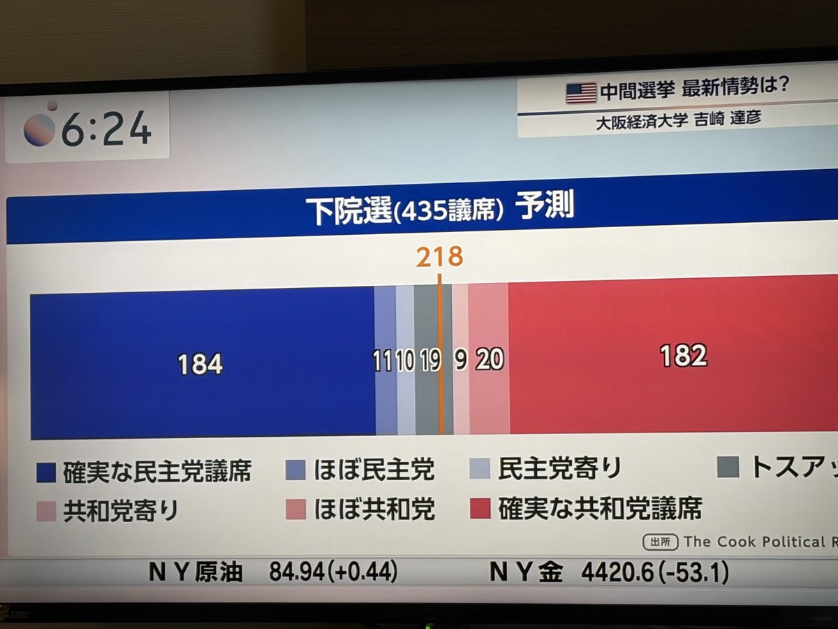 BornEmily's tweet photo. 11月の中間選挙は、与党共和党がどのくらい議席を減らすのを止められるか？が争点。by吉崎さん。　#モーサテ https://t.co/T5hbws8YPQ