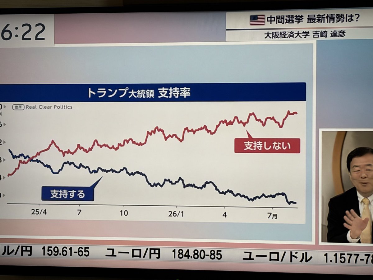 BornEmily's tweet photo. 11月の中間選挙は、与党共和党がどのくらい議席を減らすのを止められるか？が争点。by吉崎さん。　#モーサテ https://t.co/T5hbws8YPQ
