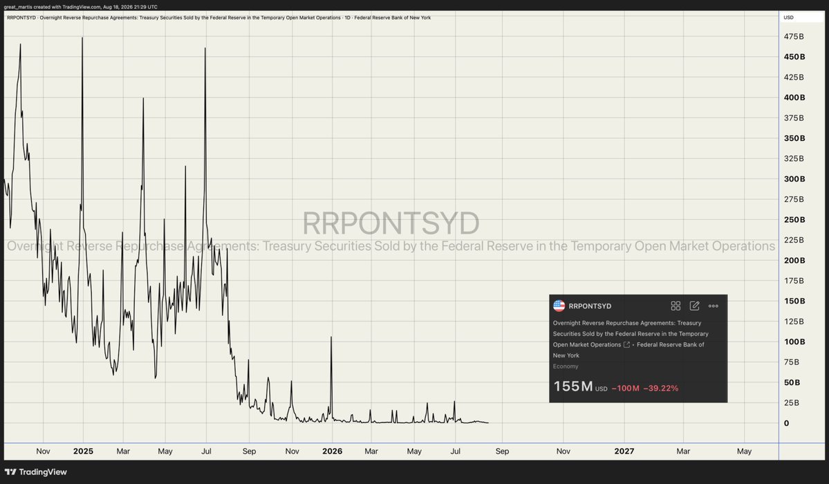 great_martis's tweet photo. 🚨 The $2 Trillion Shield is Gone. The Bond Market is a Loose Cannon.

For two years, the Fed’s Reverse Repo (RRP) facility acted as Wall Street’s hidden shock absorber. It peaked at $2.5 trillion, allowing money market funds to swallow up massive government debt and artificially suppress interest rates.

Now? 

That ammunition is practically zero. The safety net has left the building.

The Only Good News: 

🏦The Treasury General Account (TGA) the government’s checking account ...is approaching $1 trillion. This cash pile helps the government pay its immediate bills, buying the plumbing a little time.

The Bad News: 

⚠️The TGA is just a temporary band-aid. The underlying reality is that the bond market is now a completely free agent.

Without the RRP absorbing the pressure:

-New debt must be funded by draining actual commercial bank reserves.
-The raw laws of supply and demand are back, pushing primary market yields higher. (Hence the more severe erosion of late)
-The financial plumbing is completely exposed to instability, dysfunctions, and sudden rate spikes.

The era of artificial liquidity suppression is officially over. 

Welcome to the free market bond reality.

The pain trade has entered the building. 

For one's private perusal.

Enjoy.