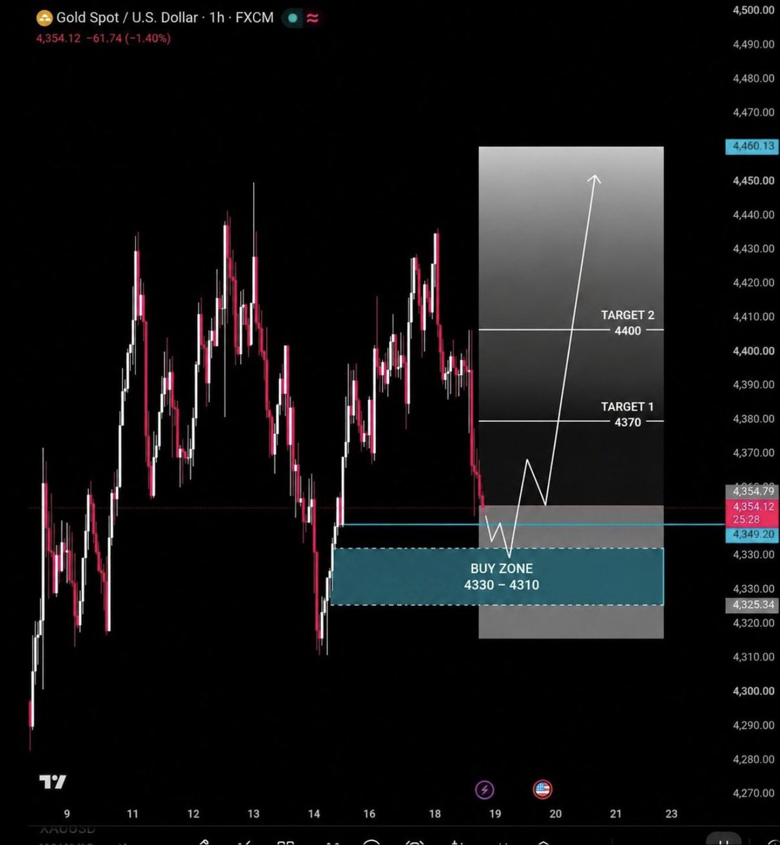 DanielRobe4uoo's tweet photo. #XAUUSD (#GOLD) 1H CHART BULLISH SETUP 📈

$GOLD is approaching a key buy zone at 4330–4310. If price holds this demand area, a bullish reversal could target 4370 first followed by 4400

📈 Buy Zone: 4330–4310
🎯 TP1: 4370
🎯 TP2: 4400

JOIN GROUP FOR FREE SIGNALS LINk in comment https://t.co/ZpiXZbF15w