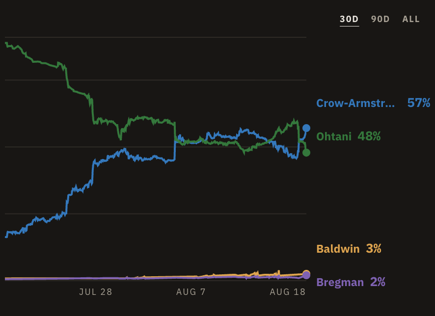 Outrights_io's tweet photo. ⚾ Crow-Armstrong closes the gap on Ohtani almost overnight.

24 hours across 7 books:

Pete Crow-Armstrong 47% (+115) → 53% (-115)
Shohei Ohtani 59% (-143) → 51% (-105)

https://t.co/BZ1awrGS1g https://t.co/EeMMgMRDXB