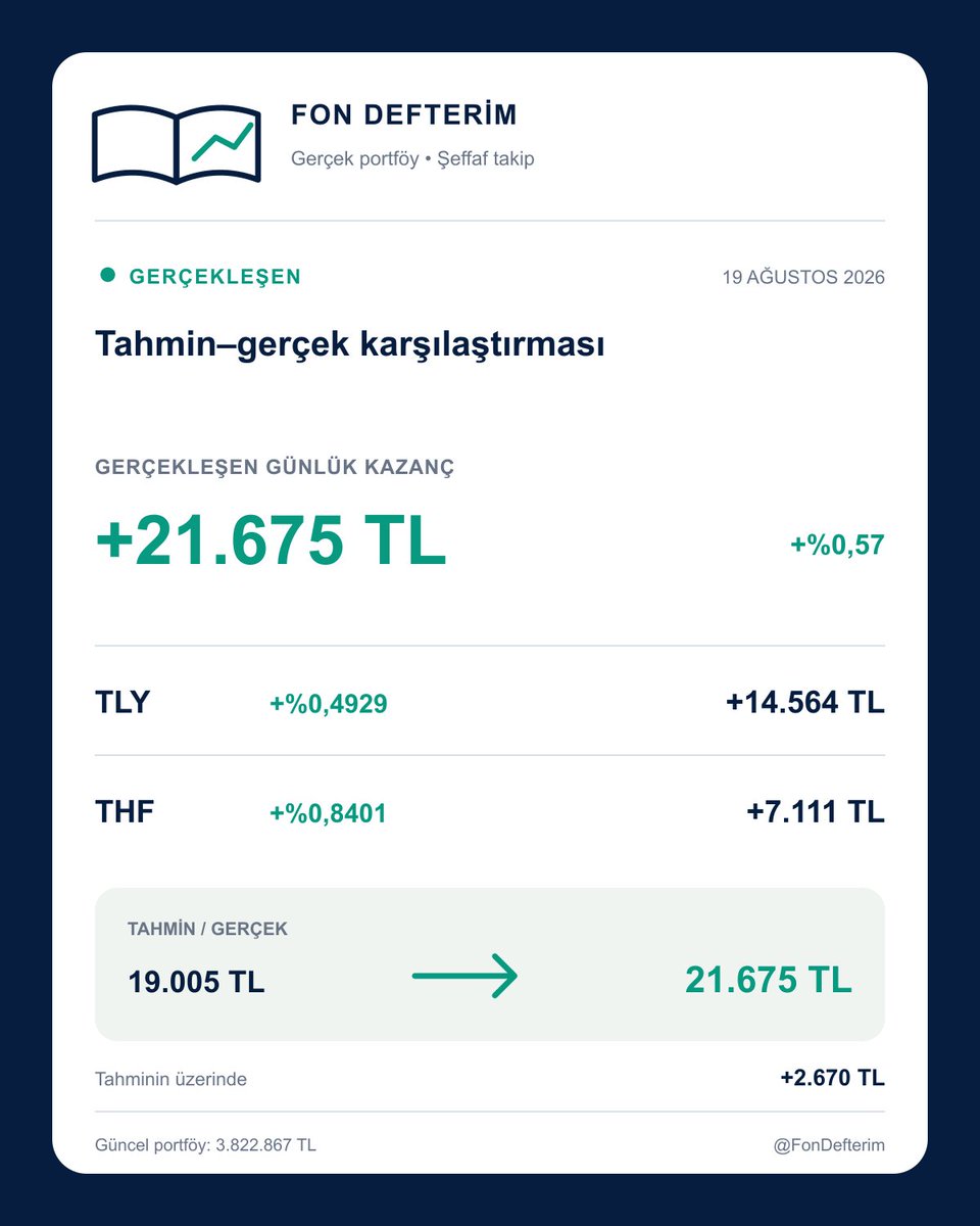 FonDefterim's tweet photo. Fon getirileri açıklandı. Tahmini kazanç +19.005 TL’ydi; gerçekleşen yaklaşık +21.675 TL oldu.
#TLY +%0,4929 → +14.564 TL
#THF +%0,8401 → +7.111 TL
Güncel portföy: 3.822.867 TL
Tahminin 2.670 TL üzerinde. #TEFAS https://t.co/IxUePE22BD