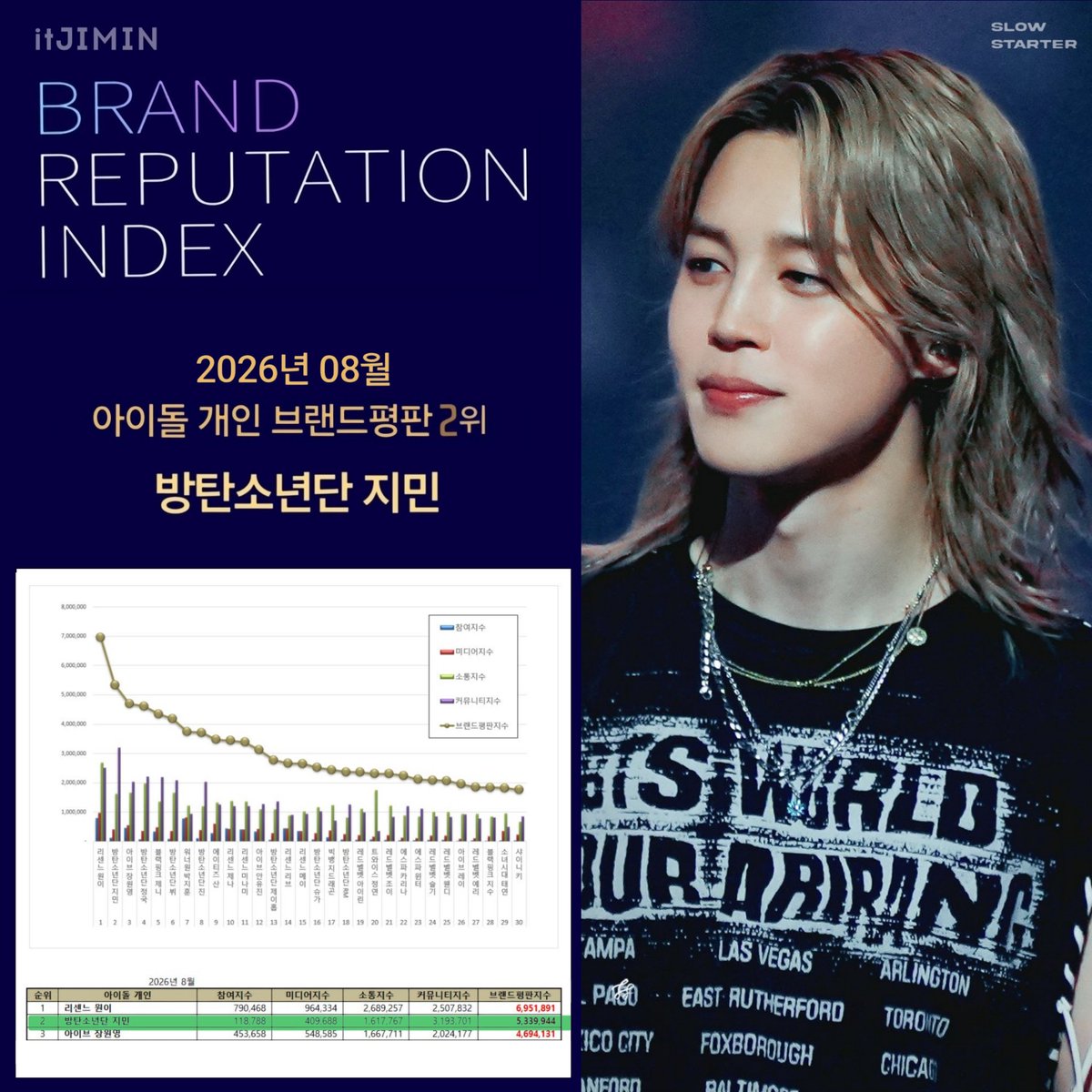itJIMINvote's tweet photo. 📈 2026년 8월 아이돌 개인 브평결과

지민이 2026년 8월 아이돌 개인 브랜드평판(남녀 통합) 2위에 올랐습니다🎉

참여지수 118,788 
미디어지수 409,688 
소통지수 1,617,767 
커뮤니티지수 3,193,701

➡️ 브랜드평판지수 5,339,944로 분석됐으며, 지난 7월 브랜드평판지수 4,849,221과 비교해보면 10.12% 상승했습니다.📊

통합 32번째 1위라는 기록을 세운 우리 지민!

앞으로도 지민이 더욱 빛나는 기록을 이어갈 수 있도록 많은 응원과 사랑 부탁드립니다.💛

JIMIN JIMIN
#JIMIN #지민
#ジミン #ParkJimin