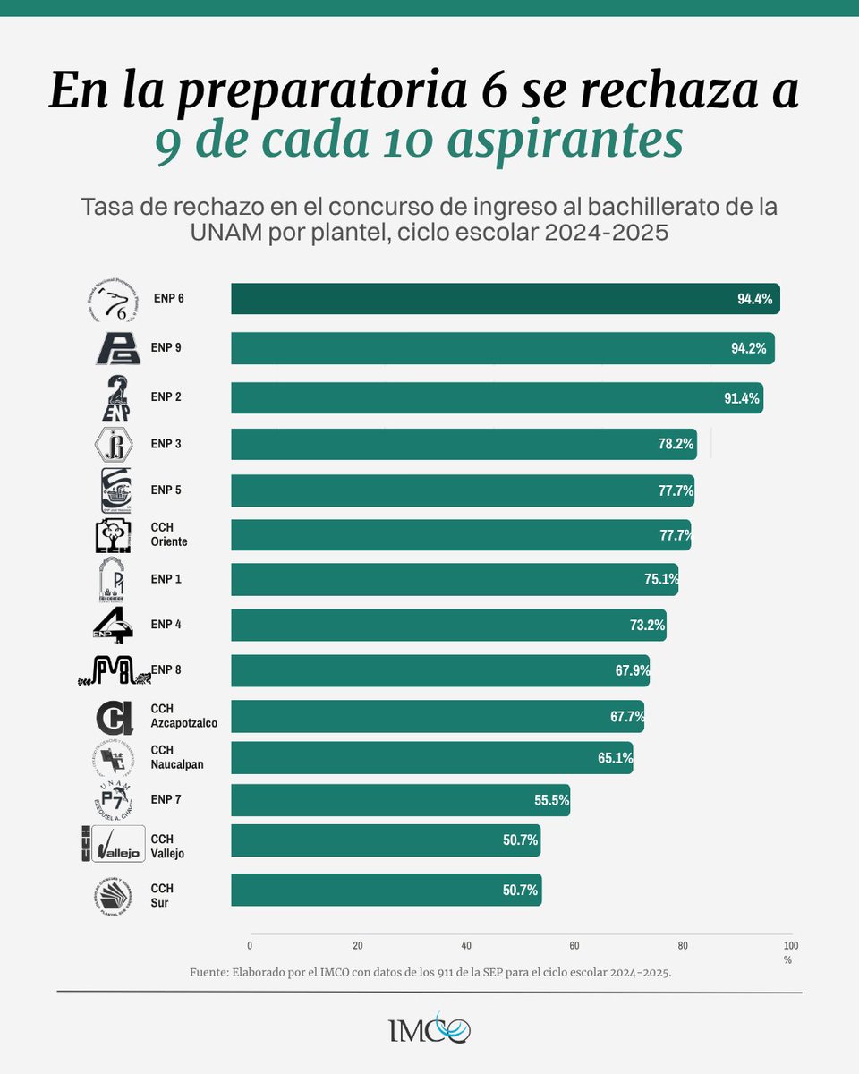 imcomx's tweet photo. 🎓El 18 de agosto se publicaron los resultados del #ECOEMS, el proceso de asignación para ingresar a educación media superior en el Valle de México.

Entrar a la #UNAM es lo más competido, ya que hay muchos más aspirantes que lugares, así que sus planteles son los que exigen el mayor número de aciertos. Así se ve la tasa de rechazo en el ciclo 2024-2025: la Preparatoria 6 no admitió al 94.4% de sus aspirantes. 👇