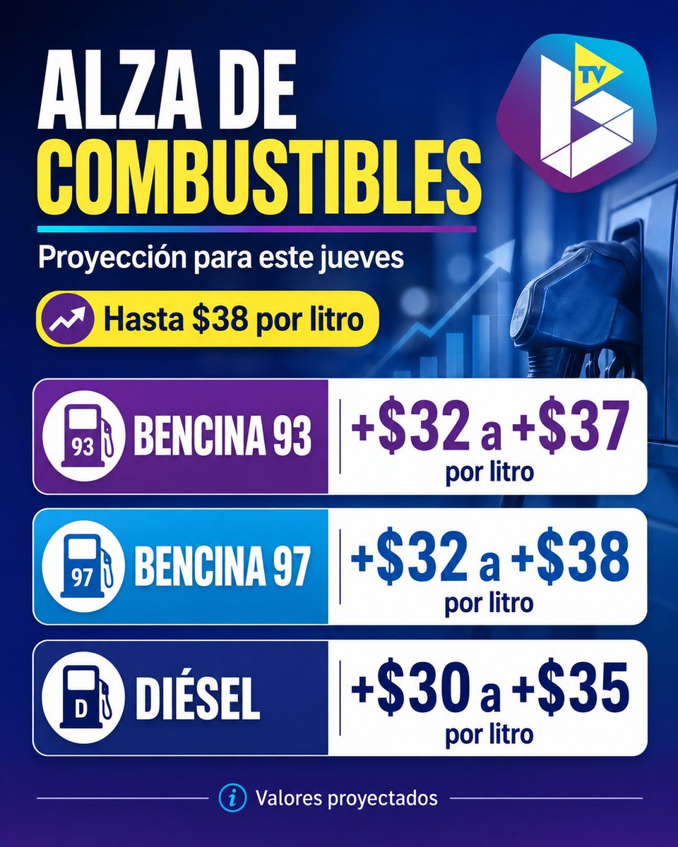 bombiteve's tweet photo. 🚨 ¡GOLPE AL BOLSILLO! ⛽💸

Las bencinas podrían subir hasta $38 por litro este jueves, en una nueva alza que impactaría directamente a miles de automovilistas en Chile.

El reajuste también alcanzaría al diésel, mientras se espera la confirmación oficial de los nuevos valores.

📲 Lee el artículo completo en:
https://t.co/TpA1EUuoqU
📡 Síguenos en @bombiteve y mantente informado con las noticias que importan.

#BombiTV #Combustibles #Bencinas #Chile #Economía #AlzaDeCombustibles #Noticias