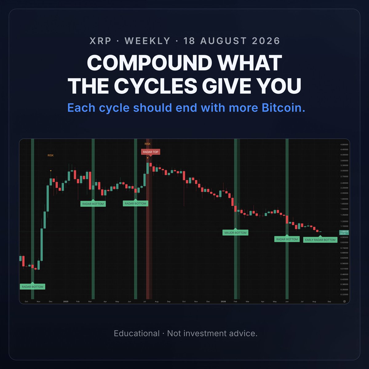AzroSystems's tweet photo. Bitcoin is the base. XRP is the cycle amplifier. A maintained model beats blind buying. Bad processes hand gains back.

An XRP EARLY RADAR BOTTOM alert sits on the current week, and the weekly BTC buys are running.

One rotation, handled well, can change a decade. Capture the major XRP cycle move on a maintained weekly model, convert the realized win into Bitcoin, and move it into cold storage.

Holding it through someone else restores the counterparty dependence Bitcoin was designed to remove. Bitcoin in your custody is your personal property.

The economy pays owners and prices labor down. The base you hold outright is the part of your plan no bet can take. Long-term freedom, in your own hands.

Try AZRO Systems for free — no card required.

Educational materials only. Not investment advice. Past performance is not a guarantee of future results. Trading involves risk.
