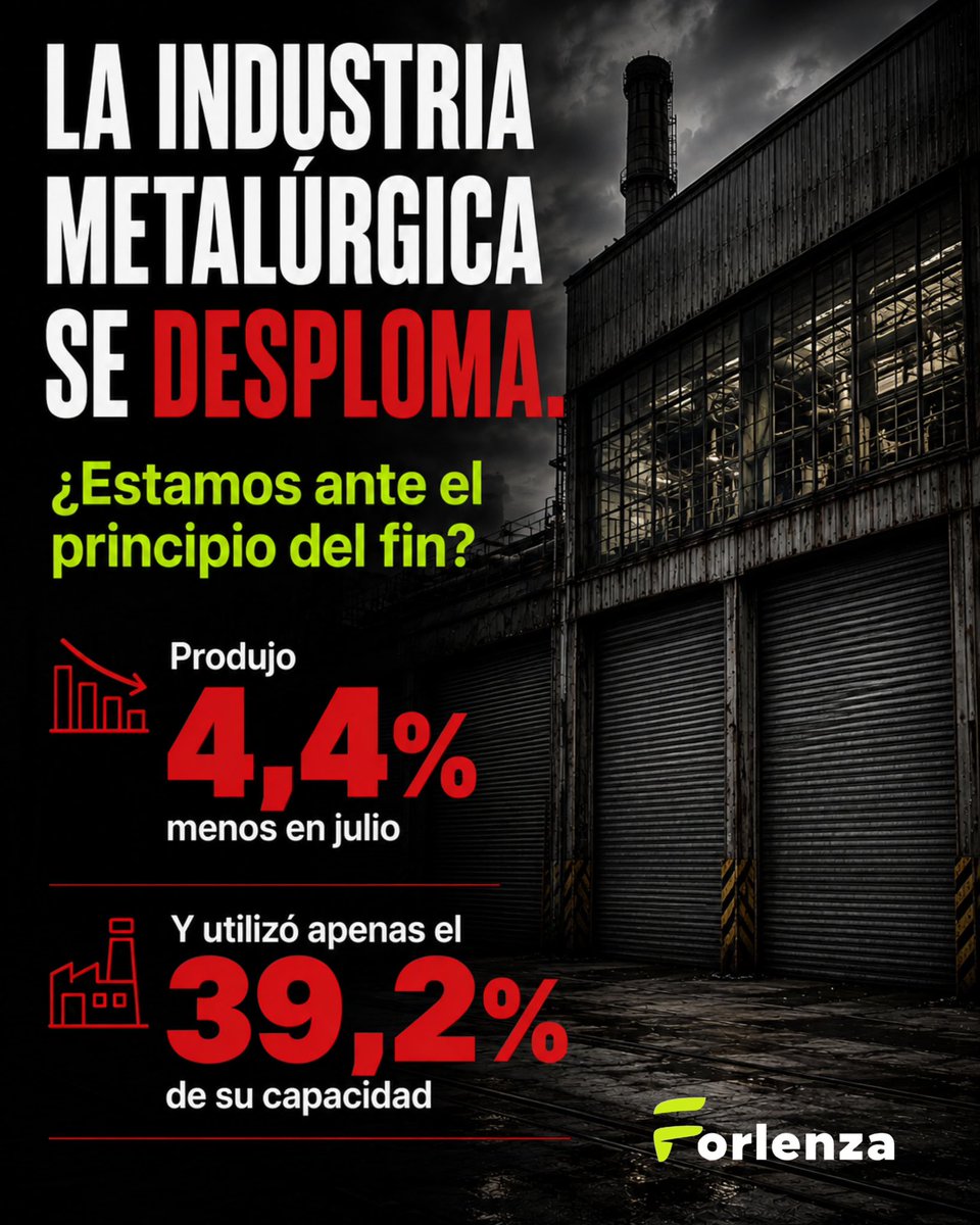 javier_forlenza's tweet photo. LA INDUSTRIA SE DESPLOMA

Están destruyendo el valor agregado que genera la industria y con eso el empleo de los argentinos. 

Un modelo claramente destructivo. https://t.co/TesmL9BgBy