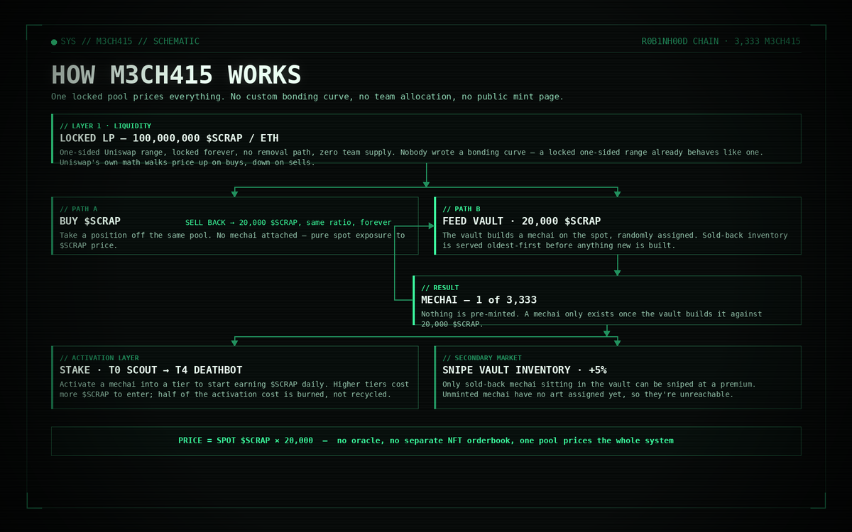 M3CH41S's tweet photo. M3CH415 doesn't have a mint button. It has a vault. No custom bonding curve, no team allocation, no public mint page — here's the actual mechanism. 🧵 https://t.co/3F0083oJ2w