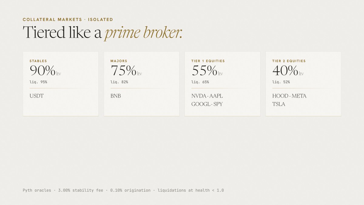 FolioBNB's tweet photo. tiered like a prime broker.

USDT 90% · BNB 75% · NVDA AAPL GOOGL SPY 55% · HOOD META TSLA 40%

isolated vaults. liquidation at health < 1.0 — stability pool burns the debt and takes collateral 5% under oracle. https://t.co/OWemCQpteH

0x2c4E63eAD1936BA1fe963fa3cB918a7B34de7777 https://t.co/QmFEyA7z5H