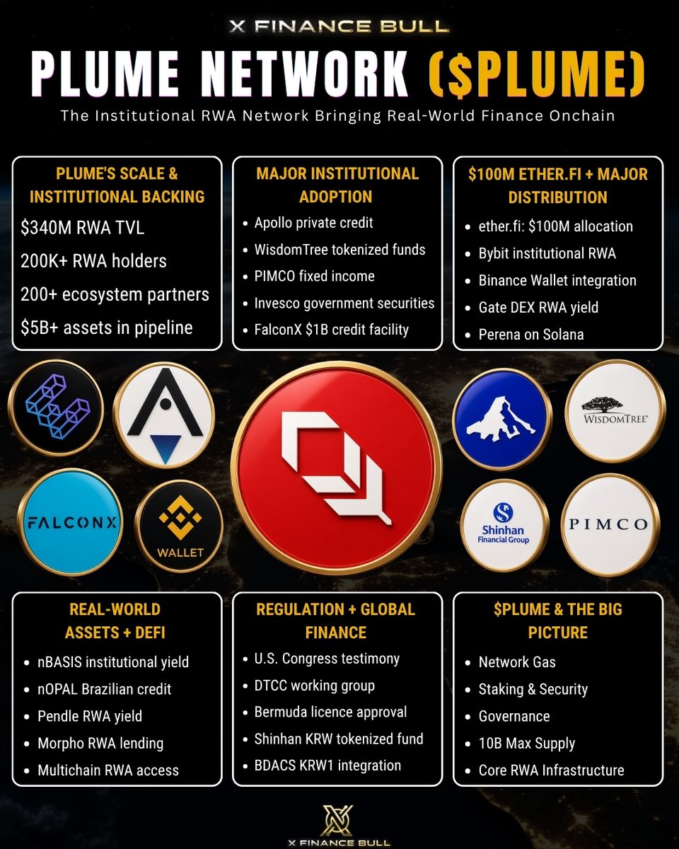 Xfinancebull's tweet photo. Where are the $PLUME holders? I think people are missing what Plume is actually trying to become.

Imagine you manage real institutional assets.

You already have the bond fund.

The Treasury strategy.
The private credit.
The structured product.

Your problem is no longer creating the asset.
Your problem is distribution.

How does that product reach millions of onchain users without rebuilding everything from scratch?

That’s the lane Plume has been attacking all year.

A WisdomTree money-market fund was used in an onchain payroll pilot.

etherfi’s $6B+ customer-deposit base was connected to Plume RWA vaults, with $100M allocated.

PIMCO and CMB International fixed-income exposure reached users through Bybit.

Bitwise and Invesco strategies became accessible through Binance Wallet.

Then FalconX brought institutional prime-brokerage credit into Plume’s Nest infrastructure.

Suddenly RWAs aren’t sitting in isolated wallets waiting for somebody to admire them.

They can become:

-salary
-yield
-collateral
-lending positions
-fixed-income exposure
-DeFi strategies.

That distinction matters to me.

Tokenization creates the digital asset.
Distribution creates the market around it.

Plume reported more than 200,000 RWA holders by the end of Q2 and now says roughly $5B of assets are in its pipeline.

That’s the $PLUME thesis I find interesting.

Not another chain trying to do everything.

A network trying to make real financial assets actually circulate through the onchain economy.