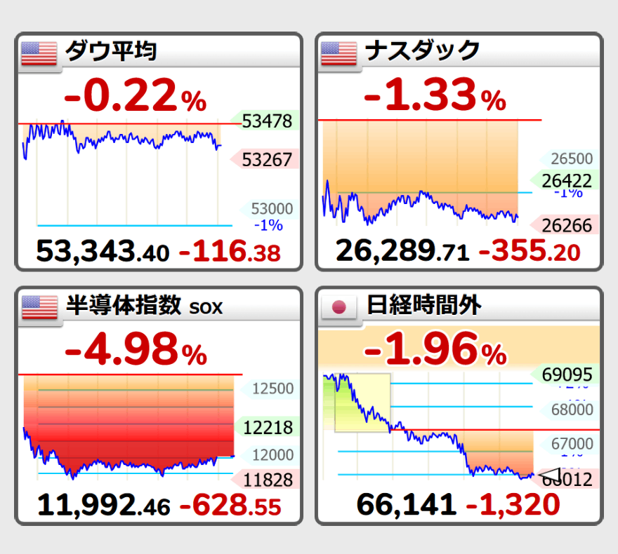 by_FUJITY's tweet photo. 2026/08/18 (Tue.)
【🇺🇸ダウ平均　】🔻-0.22%  53,343.40  (-116.38)
【🇺🇸ナスダック】🔻-1.33%  26,289.71  (-355.20)
【🇺🇸半導体指数】🔻-4.98%  11,992.46  (-628.55)
【🇯🇵日経時間外】🔻-1.96%  66,141  (-1,320)  (08/19 AM 7:22)
https://t.co/pvvDmOjBuV https://t.co/GwDrMRGMr9