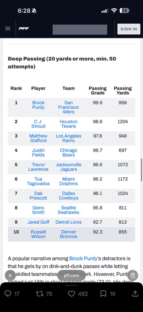 GradyEmersonHOF's tweet photo. @Shane0196479 here are the top graded deep passers from 2023. notice a trend? 

there’s 2, maybe 3, actual good QBs on here. only 2 are genuinely good deep passers.

stats mean nothing to anyone with half a brain. good on you for being able to read contextless numbers and regurgitate them tho! https://t.co/t3vxkMpXHd