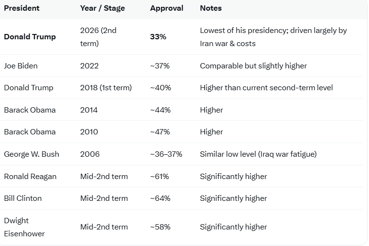 Nextjerusalem's tweet photo. Trump’s approval just hit 33% the lowest of his presidency. The Iran war he started is dragging on gas prices are up, and most Americans expect it to last a long time.  Everything else is costing him politically 33% approve. 64% disapprove.
#Voted https://t.co/5opJLhi2O9
