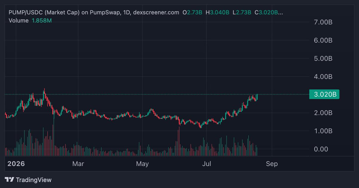 ni7ric's tweet photo. bro solana:pumpCmXqMfrsAkQ5r49WcJnRayYRqmXz6ae8H7H9Dfn is ripping!!!

I feel like this is a smooth 5x or more with size here into 2027 or am I crazy? https://t.co/L2t54Ka7k0