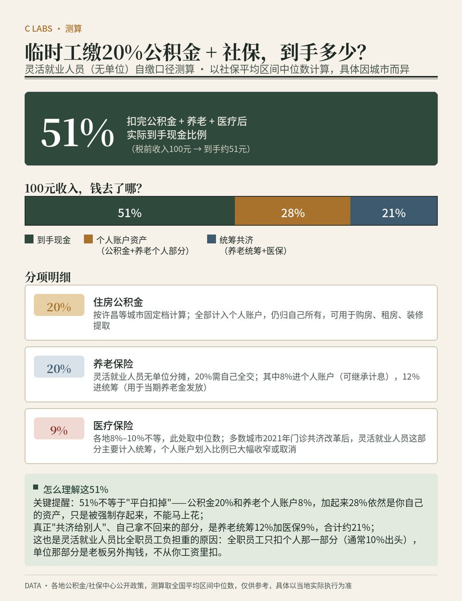 giantcutie666's tweet photo. 昨天国务院公布了公积金改革方案，前面三点都不重要，第四点放开临时工交公积金才是核心

目前全国试点的三个地方，北京、深圳、许昌，比例最低的是5％，最高则达到了24％，很可能最后按许昌的20％执行

临时工的麻烦就在于间接税没法藏😅

按照这个费率，社保+公积金要拿走临时工51％收入😂 https://t.co/KXDgZZwaMh