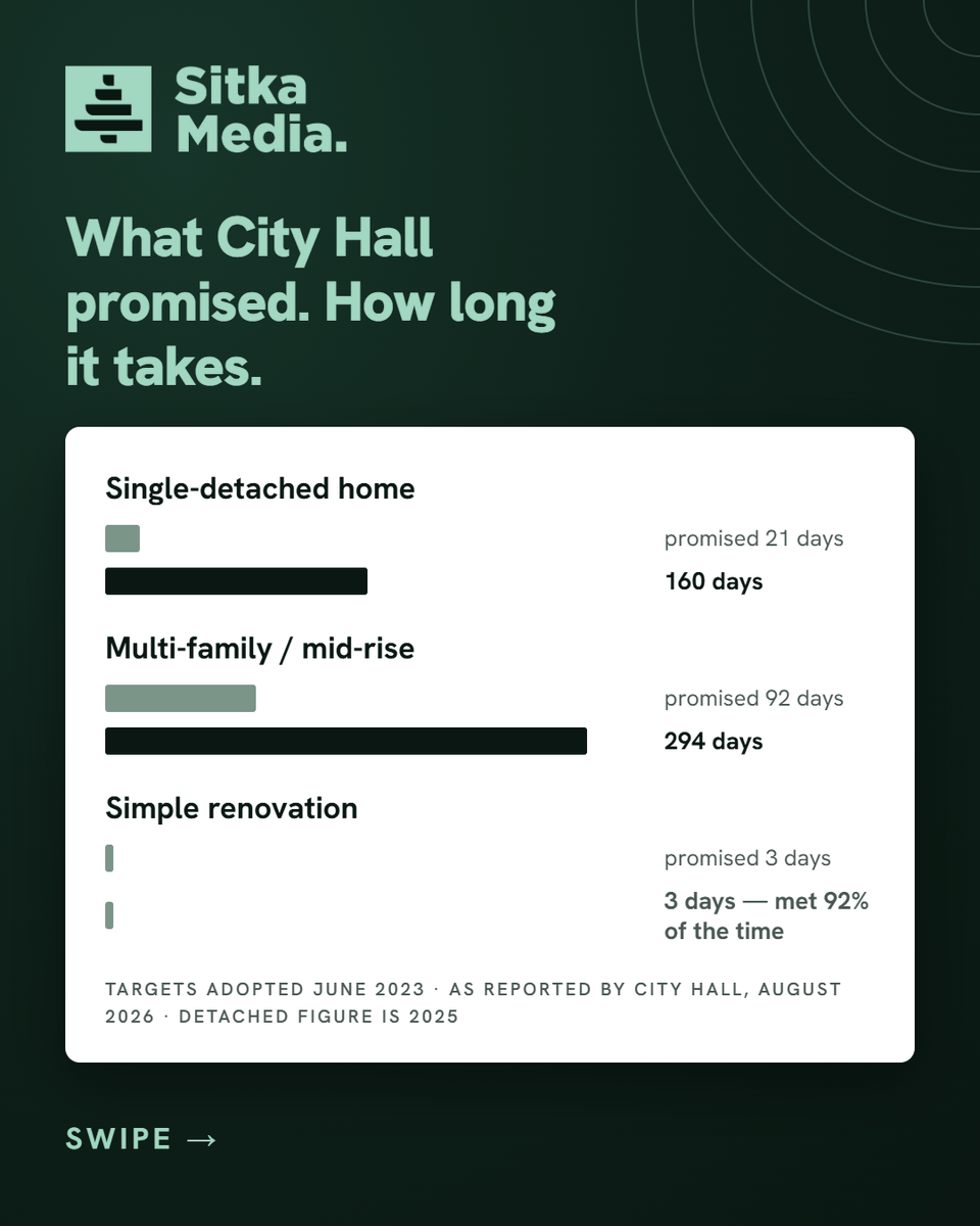 sitkamedia's tweet photo. 🏗️ What do delays in Vancouver’s housing approval process actually cost?

In his latest column for Sitka Media, @kareemformayor looks at approval timelines, the cost of delays and where the city has managed to cut review times.

➡️ Read more: https://t.co/BNEgkfHAYD

#vanpoli #Vancouver
