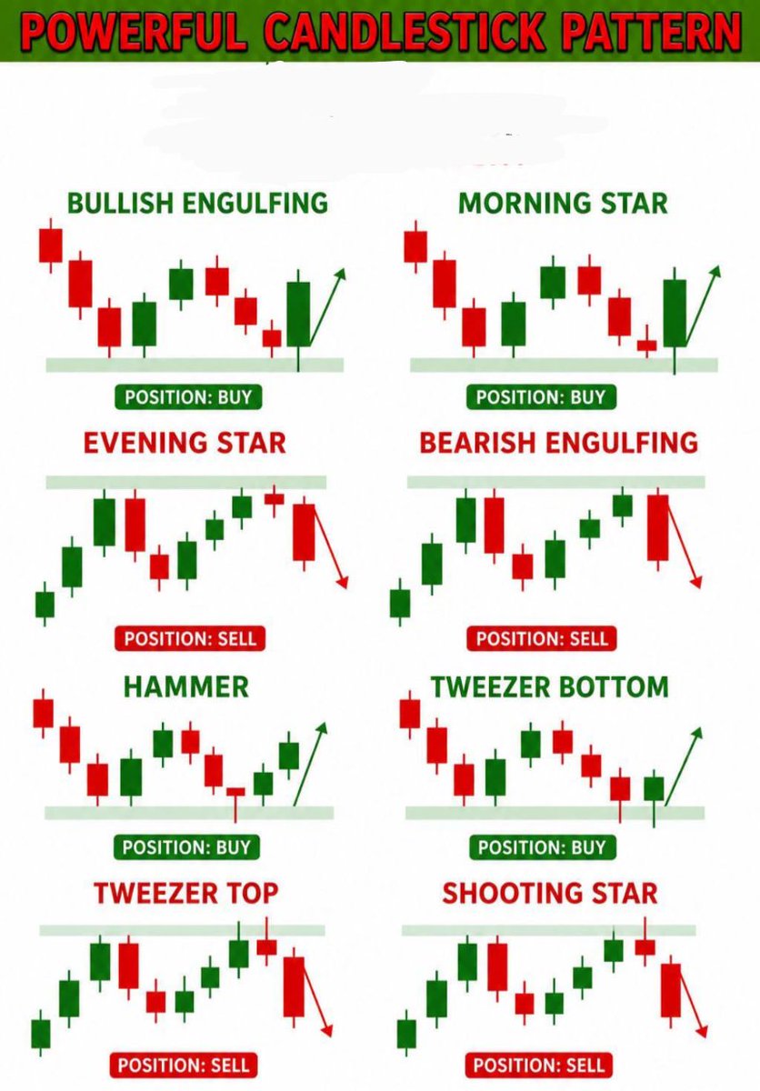 AndasonF85945's tweet photo. POWERFUL CANDLESTICK SIGNALS.

Eight high‑impact candlestick patterns, each giving clear BUY or SELL direction.

From engulfing setups to tweezer reversals, these patterns help traders catch momentum early and avoid hesitation.

Master the signals. Execute with confidence. https://t.co/hOFPOQ48jJ