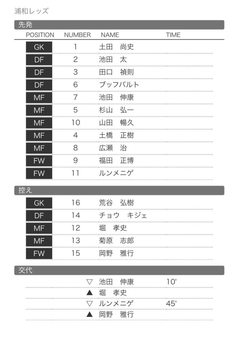 urawaredsshonan's tweet photo. 初めて生で浦和レッズ戦を観戦した1995年当時のメンバーがこちら。

このメンバー表の中から、30年後になって批判の的になる選手が何人も出てくるとは…当時小学生だった自分には想像もつかなかったです… https://t.co/lDQc3Q0cbI