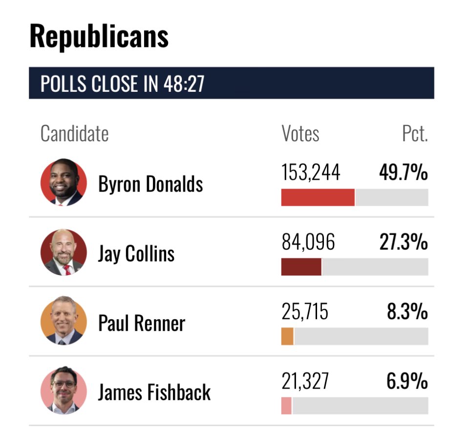 NateCorlan's tweet photo. With 20% of votes counted seems like a big lose for Fishback not even coming in second or third https://t.co/cilTEWwma7
