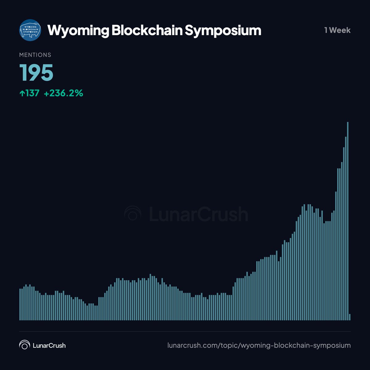 LunarCrush's tweet photo. The Wyoming Blockchain Symposium is kicking off with discussions about crypto regulation as institutional interest surges. Ripple CEO Brad Garlinghouse's keynote could set market tone.

Top Social Narratives

Ripple CEO Takes Stage Today
Ripple CEO Brad Garlinghouse is scheduled to speak at the Wyoming Blockchain Symposium, with his session titled 'Modernizing Financial Infrastructure.' His comments could influence XRP price and broader crypto market sentiment.

Institutional Adoption Momentum
Discussions at the symposium are focusing on institutional adoption and regulatory clarity, which could drive long-term growth in crypto markets.

Partnerships Spark Interest
Posts highlight potential partnerships and integrations involving major exchanges and blockchain projects, signaling collaborative growth.

Symposium Drives Market Focus
The symposium is drawing significant attention from investors, builders, and policymakers, potentially influencing market trends and regulatory discussions.

Top Content Creators
@SALTConference @Scaramucci  @TheBlockCo @IOGroup @TheCryptoSquire