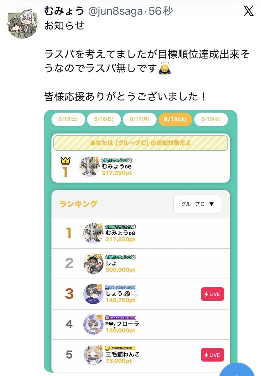jun8saga's tweet photo. 1位でフィニッシュさせてもらいました✨️

ありがとうございます🙇‍♀️ https://t.co/KVpNwylbKe