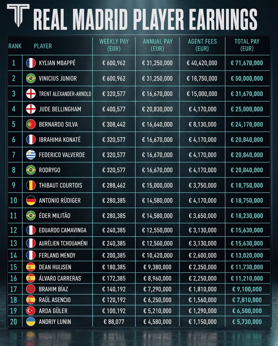 TouchlineX's tweet photo. 🚨 𝗡𝗘𝗪: Real Madrid player earnings! 💰

— @CapologyDB https://t.co/DDlsPnSMsx