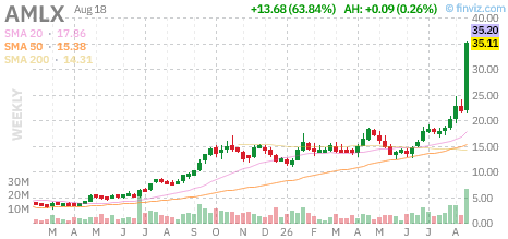 May02Investing's tweet photo. Today's top gainer Amylyx Pharmaceuticals, Inc., surging 63.8% to $35.11.

If you had invested $10,000 into $AMLX at IPO and held to today, you'd currently have $16,719.

Annual performance
2023: -60% 🔴
2024: -74% 🔴
2025: +220% 🟢 https://t.co/N8Cx92wti6