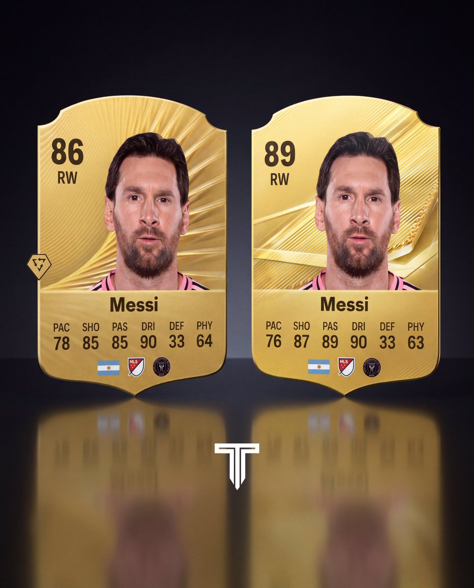 TouchlineX's tweet photo. 🚨 𝗗𝗜𝗗 𝗬𝗢𝗨 𝗞𝗡𝗢𝗪: Lionel Messi becomes the only player in gaming history to get an upgrade of +3 at the age of 39. https://t.co/LInfXcFa6l