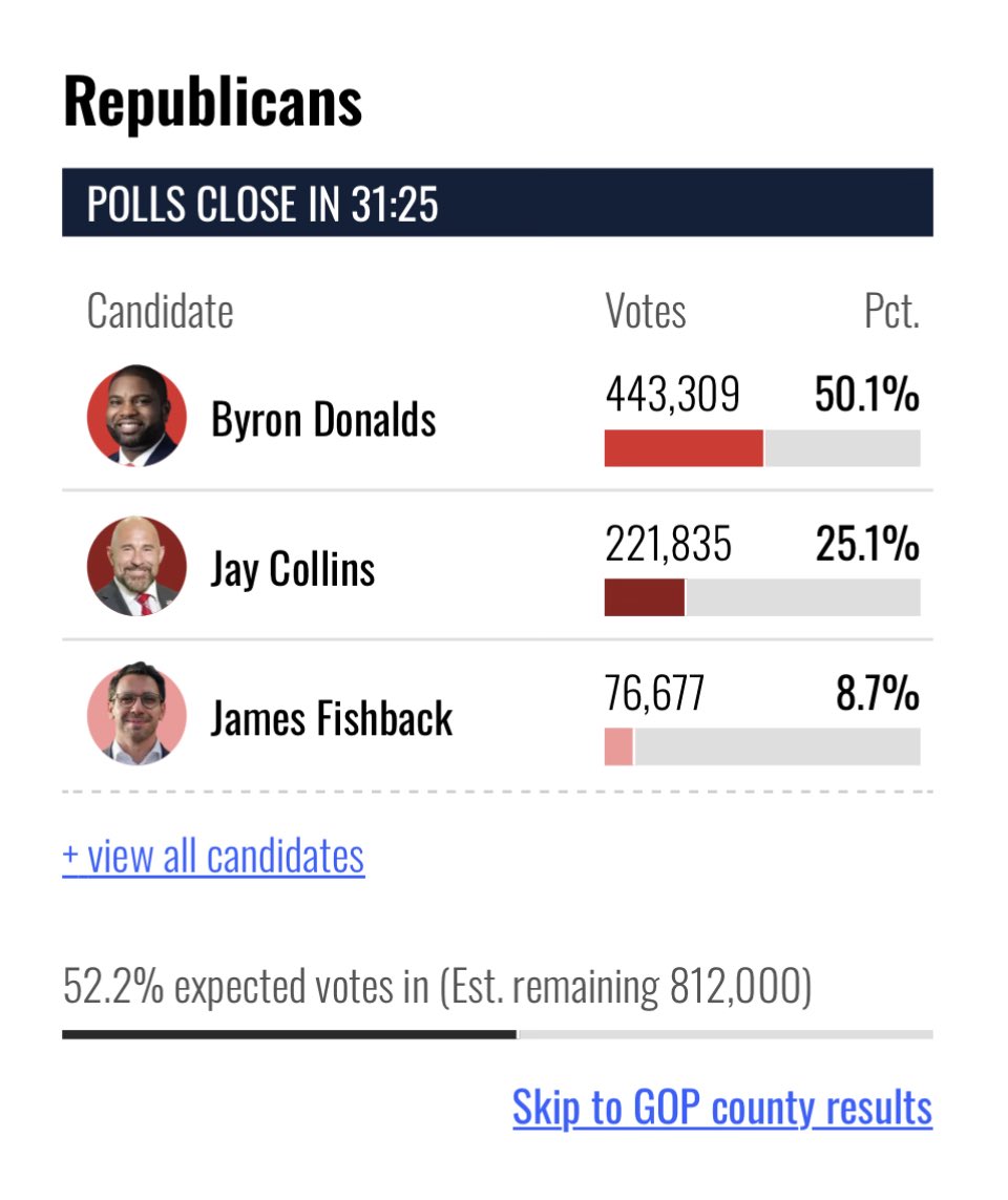 NateCorlan's tweet photo. With 52% in James Fishback is back in third place https://t.co/h6MZBnx8WZ