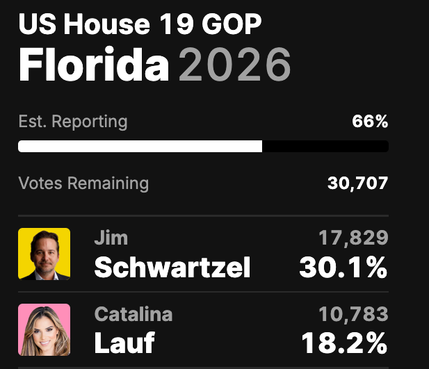 grace_panetta's tweet photo. With about 2/3 of the vote in the #FL19 primary, conservative local media mogul Jim Schwartzel leads Trump-endorsed Catalina Lauf by nearly 12 points; former Reps. Chris Collins and Madison Cawthorn are in single digits https://t.co/RTuZsp3ALG