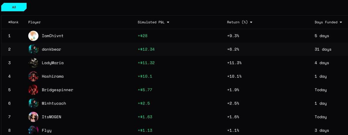 AdkinsonGr45190's tweet photo. looking at the funded leaderboard 👀

the numbers aren’t crazy as +$28, +$12, +$11, but they’re green.

people are actually making money on their Lives, not just grinding XP for the campaign.

different game once you get funded.

@sizedotclub https://t.co/UVoH4ZJdv9