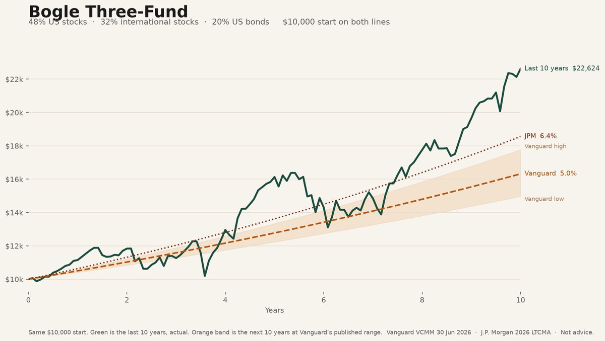 TegrityTed's tweet photo. Don't expect the Bogle Three-Fund Portfolio to repeat its past returns. https://t.co/mrwS08nkAI