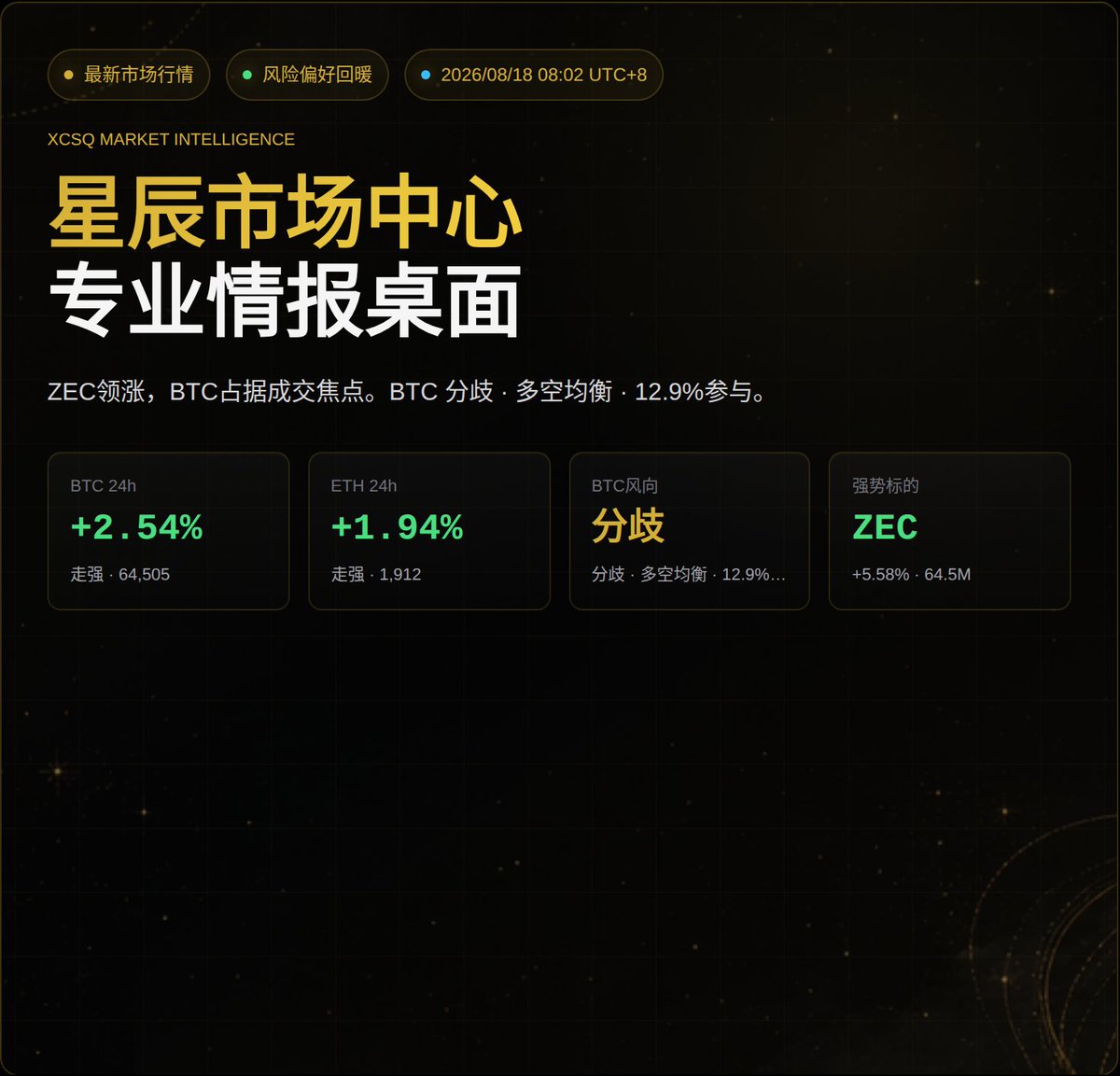 XCSQbtc's tweet photo. 【XCSQ 市场简报｜08-19 08:00】
BTC 64,727，24h +0.30%；ETH 1,918，+0.23%；SOL 77.08，+1.39%。主流偏强，资金在尝试向上定价。

强势：SOL +1.39%、TON +0.95%、TRX +0.45%
回撤：GALA -14.32%、WLD -6.43%、FIL -6.02%
合约：BTC资金费率+0.002%，ETH +0.004%。
实盘24h：WWG-Sparta +16.82%、WWG-Mouse +8.10%。
观察：BTC 关键整数位附近能否稳住。