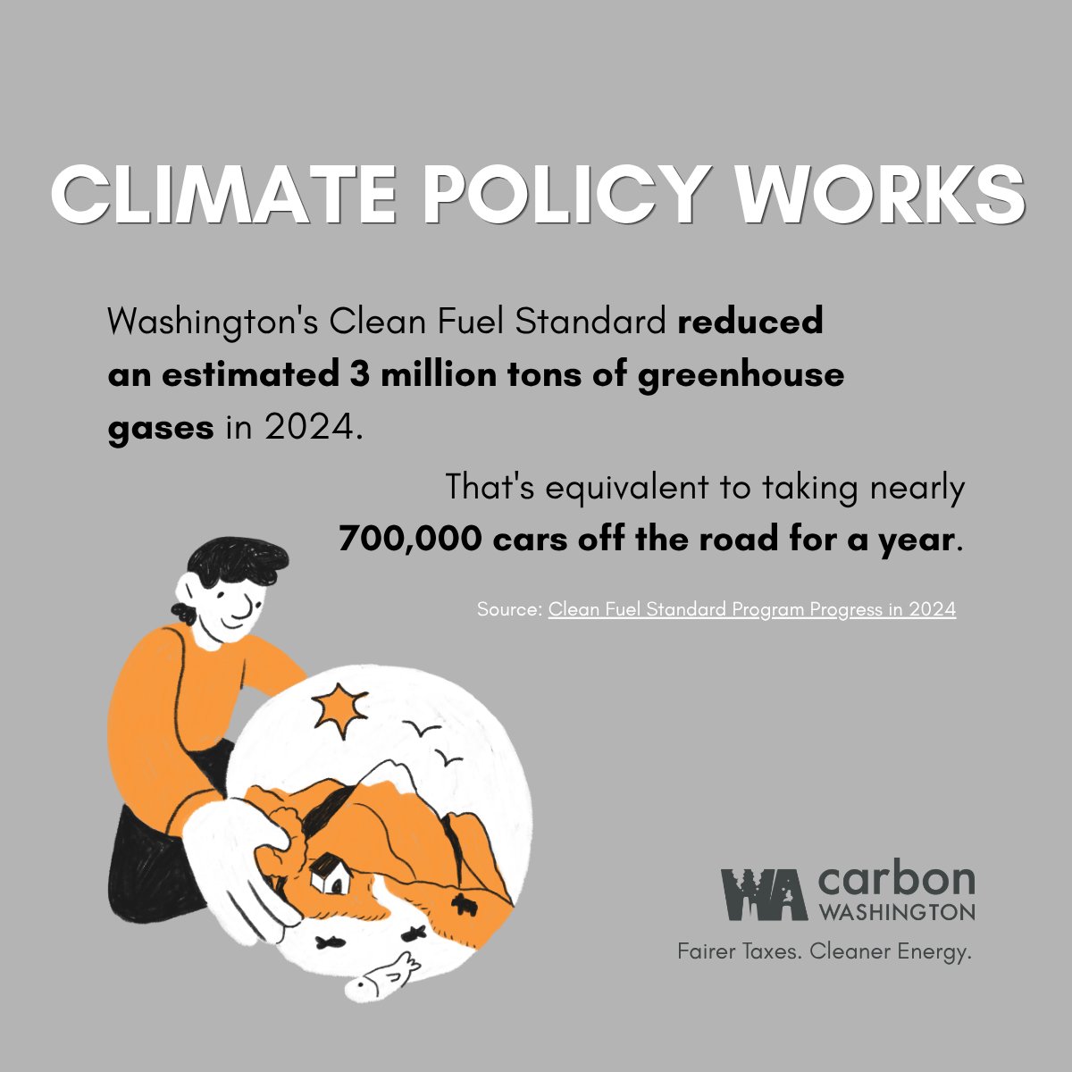 CarbonWA's tweet photo. Climate action is already delivering results in Washington.

In 2024, Washington's Clean Fuel Standard reduced an estimated 3 million tons of greenhouse gases which is equivalent to taking nearly 700,000 cars off the road for a year. https://t.co/Rb02r4P7kQ