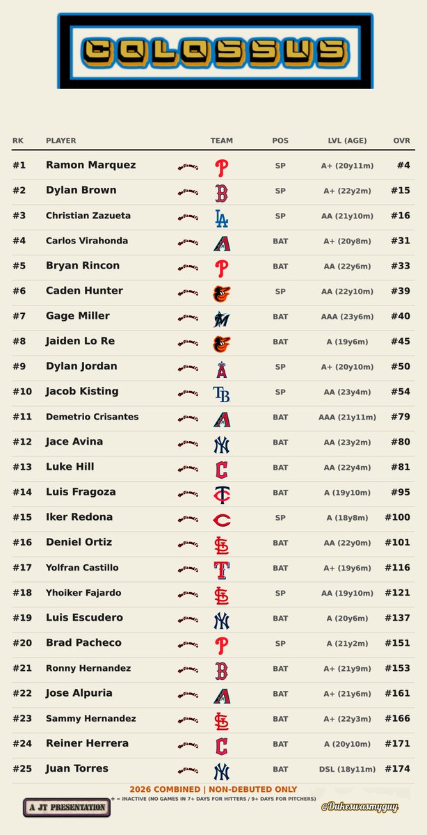 Dukeswasmyguy's tweet photo. COLOSSUS - Top 25 Non Debuted "0s and 1s"

1. Ramon Marquez
2. Dylan Brown
3. Christian Zazueta
4. Carlos Virahonda
5. Bryan Rincon

If new to The “0s and 1s” this is the Top 25 on COLOSSUS of players that have been included in The “0s and 1s” articles. It is for the big league owners. I point out undervalued players, that are 2% or less owned, on Fantrax. At 3% they graduate, but until they debut we will track them on COLOSSUS. 

These are from the 40 Volumes of The “0s and 1s” They are all on my substack, as is COLOSSUS ($5 a month or $30 a year = 8 cents a day)