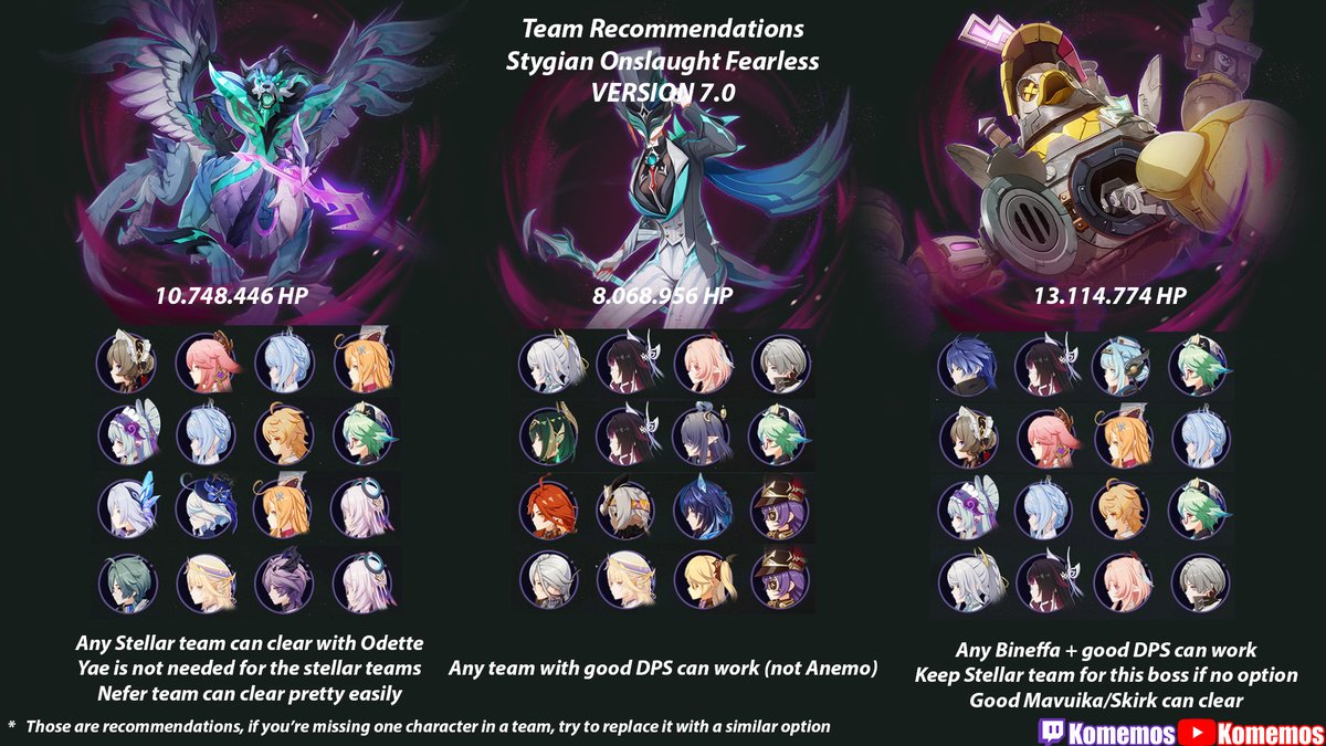 KomemosIG's tweet photo. BEST TEAMS FOR FEARLESS STYGIAN 7.0

➡️ First boss is pretty flexible, no stellar needed
➡️ Jean doesn't seem to work on Fatui this time?
➡️ Build your Cryo MC 😡
➡️ Keep your best team for Knuckle if no Lunar Charged

Gameplay tips &amp; more teams in my guide on Youtube NOW! 😘 https://t.co/NKw6RNtpJG