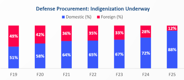 India_Policy's tweet photo. Wow! 

Foreign procurement of Defence has gone down from 49% in FY19 to just 12% in FY25,

Did not realise this as the attention si hogged by big ticket items like Rafael.

So many things have changed in 12 years and accelerating https://t.co/pWMGhQfyqP