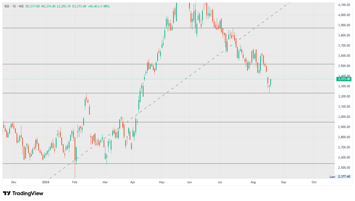 SwingTraderAdi's tweet photo. 3260----3370++++
Fib doing its job very well
70 points sl was there moved +110 points more than 1:1.5 going on
#BSELtd
DM to learn how to catch these setups before move https://t.co/eON6ikHTCr