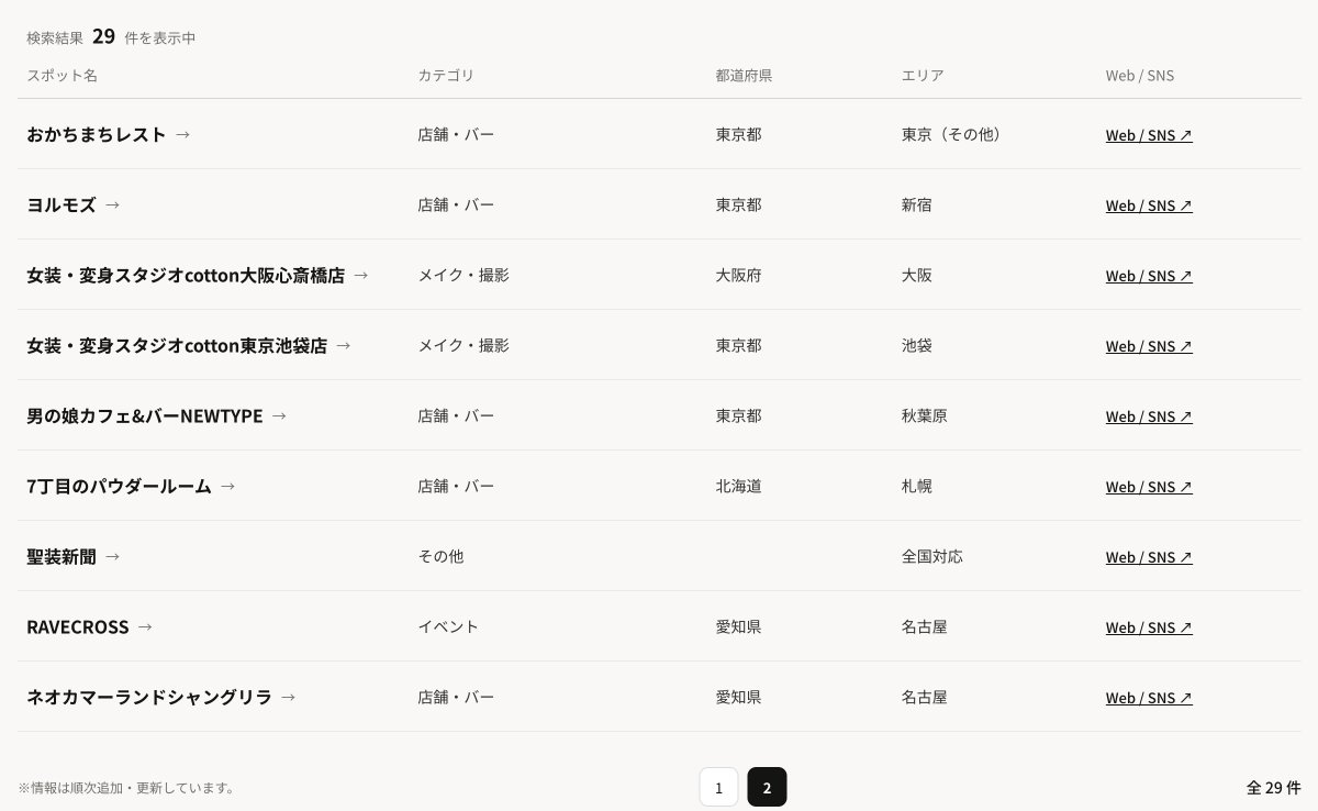 ____usaco's tweet photo. 女装カルチャーガイド、掲載スポットが29件になりました！

公開してから少しずつ登録が増えてきています。

店舗・バーだけでなく、メイク・撮影、更衣室、イベント、通販、コミュニティなど、女装に関わるさまざまな場所やサービスを集めています。

カテゴリーやエリアから絞り込んで探せるので、情報が増えるほど「こんな場所もあったんだ」という発見ができるガイドになっていくと思います。

まだ始まったばかりですが、少しずつ女装文化の地図らしくなってきました。

https://t.co/Wcwqh6OyYJ
